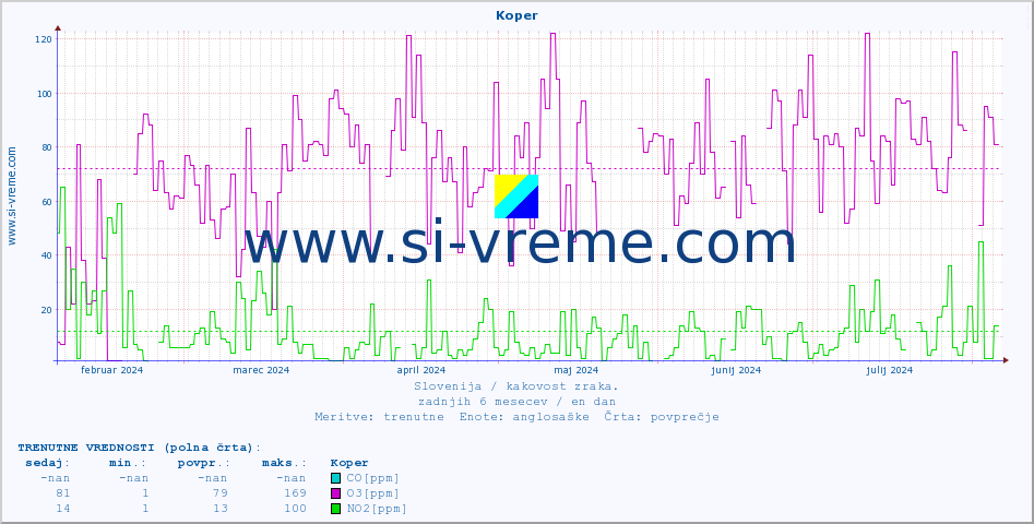 POVPREČJE :: Koper :: SO2 | CO | O3 | NO2 :: zadnje leto / en dan.