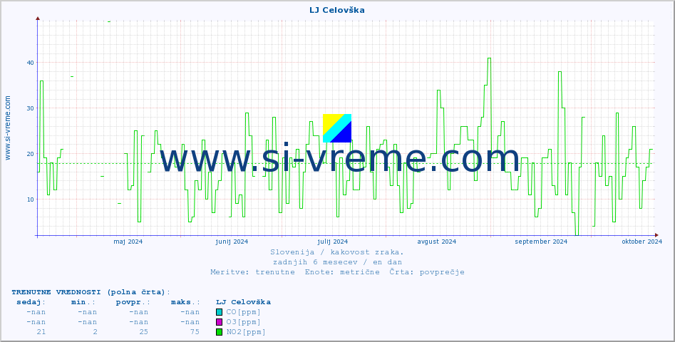 POVPREČJE :: LJ Celovška :: SO2 | CO | O3 | NO2 :: zadnje leto / en dan.