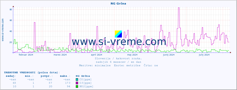 POVPREČJE :: NG Grčna :: SO2 | CO | O3 | NO2 :: zadnje leto / en dan.