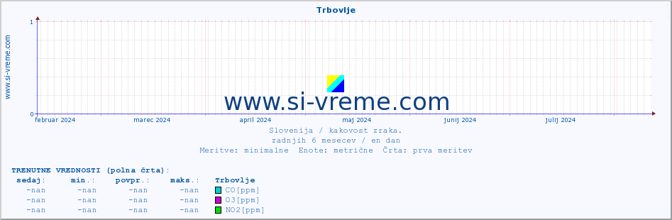 POVPREČJE :: Trbovlje :: SO2 | CO | O3 | NO2 :: zadnje leto / en dan.