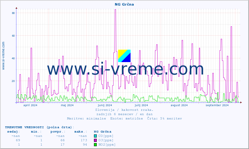 POVPREČJE :: NG Grčna :: SO2 | CO | O3 | NO2 :: zadnje leto / en dan.