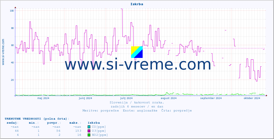 POVPREČJE :: Iskrba :: SO2 | CO | O3 | NO2 :: zadnje leto / en dan.