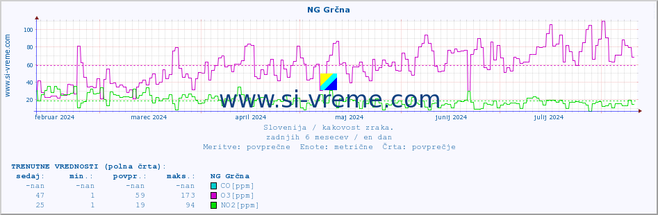 POVPREČJE :: NG Grčna :: SO2 | CO | O3 | NO2 :: zadnje leto / en dan.