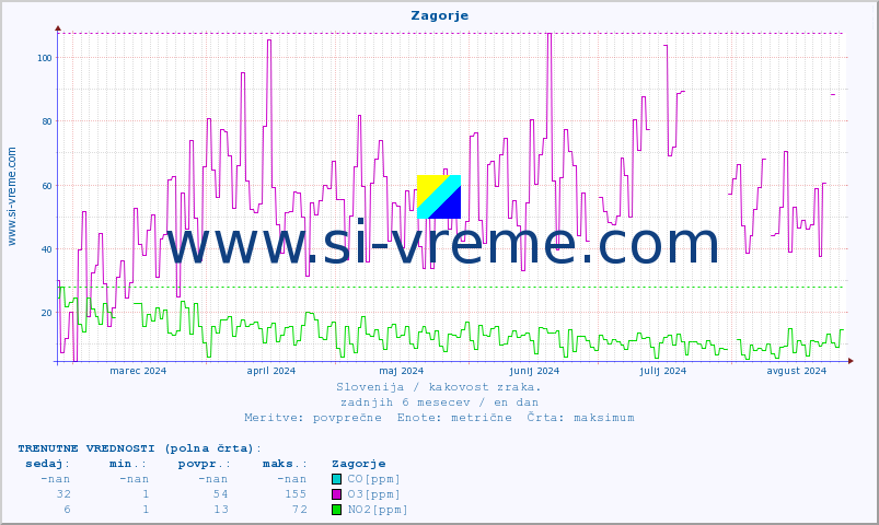 POVPREČJE :: Zagorje :: SO2 | CO | O3 | NO2 :: zadnje leto / en dan.