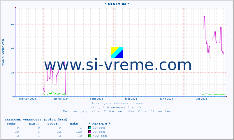 POVPREČJE :: * MINIMUM * :: SO2 | CO | O3 | NO2 :: zadnje leto / en dan.