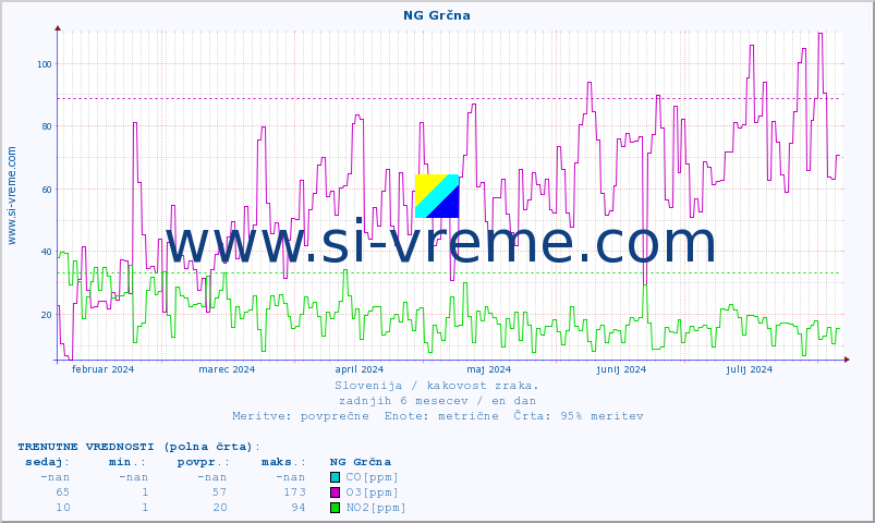 POVPREČJE :: NG Grčna :: SO2 | CO | O3 | NO2 :: zadnje leto / en dan.
