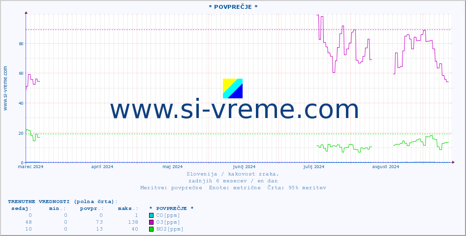 POVPREČJE :: * POVPREČJE * :: SO2 | CO | O3 | NO2 :: zadnje leto / en dan.