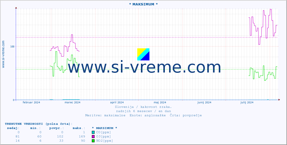 POVPREČJE :: * MAKSIMUM * :: SO2 | CO | O3 | NO2 :: zadnje leto / en dan.