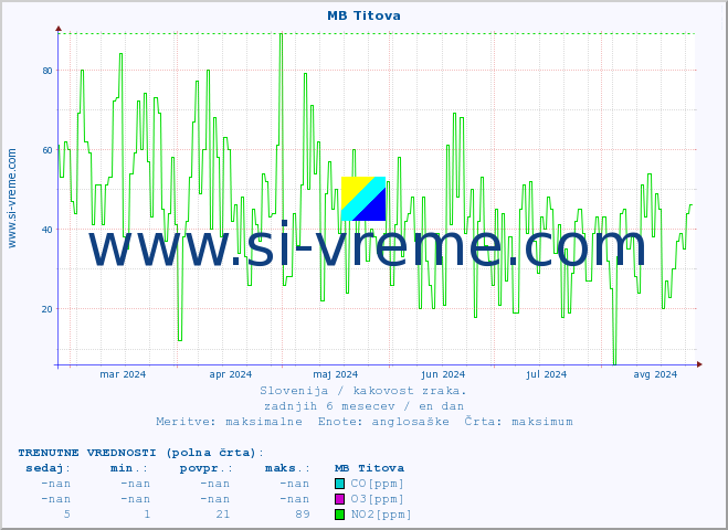 POVPREČJE :: MB Titova :: SO2 | CO | O3 | NO2 :: zadnje leto / en dan.