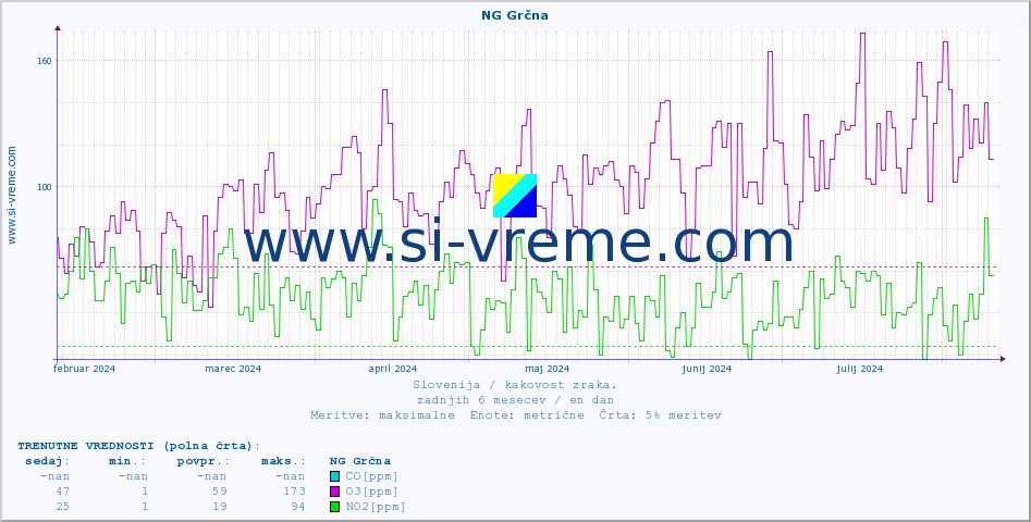 POVPREČJE :: NG Grčna :: SO2 | CO | O3 | NO2 :: zadnje leto / en dan.