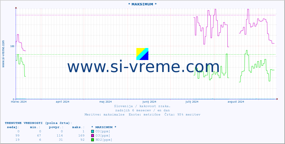 POVPREČJE :: * MAKSIMUM * :: SO2 | CO | O3 | NO2 :: zadnje leto / en dan.