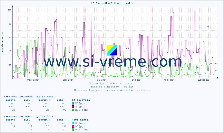 POVPREČJE :: LJ Celovška & Novo mesto :: SO2 | CO | O3 | NO2 :: zadnje leto / en dan.