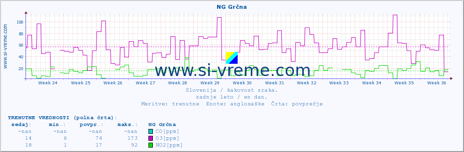 POVPREČJE :: NG Grčna :: SO2 | CO | O3 | NO2 :: zadnje leto / en dan.