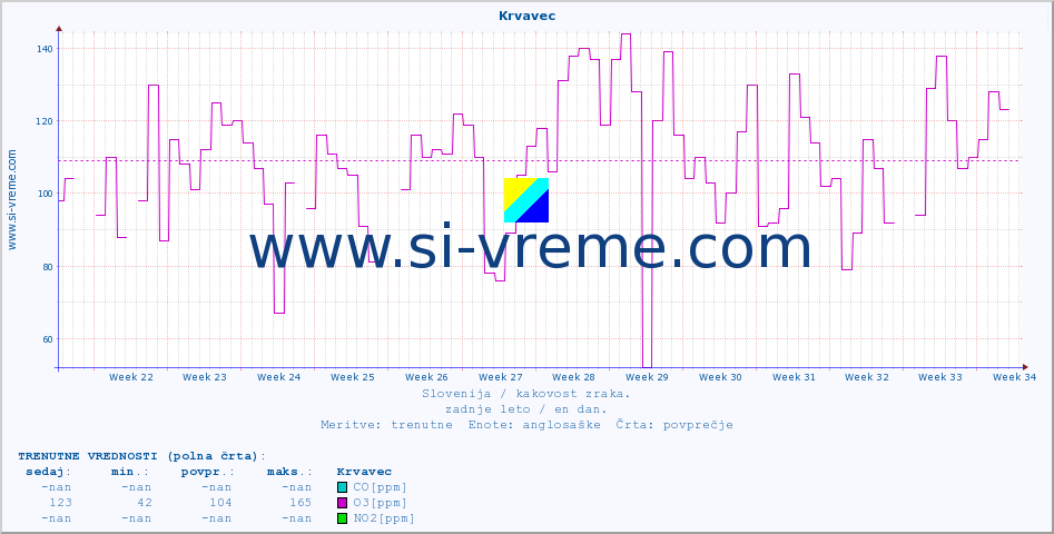 POVPREČJE :: Krvavec :: SO2 | CO | O3 | NO2 :: zadnje leto / en dan.