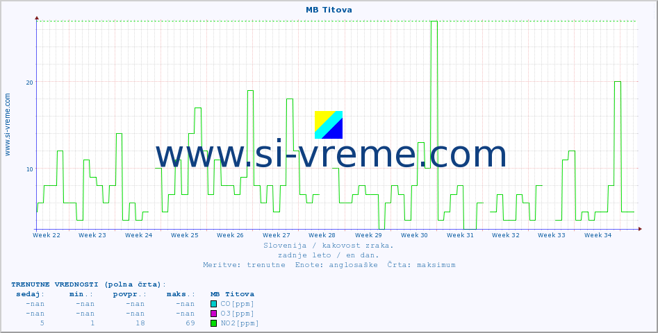POVPREČJE :: MB Titova :: SO2 | CO | O3 | NO2 :: zadnje leto / en dan.