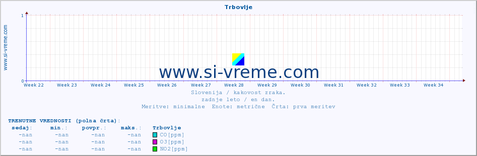 POVPREČJE :: Trbovlje :: SO2 | CO | O3 | NO2 :: zadnje leto / en dan.