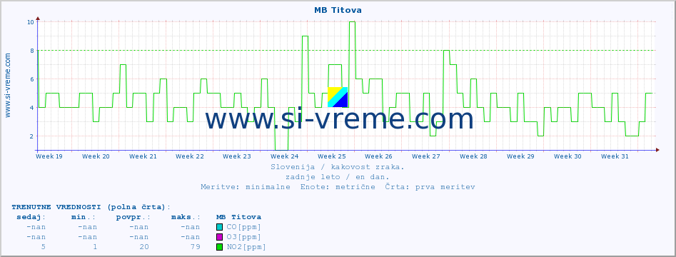 POVPREČJE :: MB Titova :: SO2 | CO | O3 | NO2 :: zadnje leto / en dan.