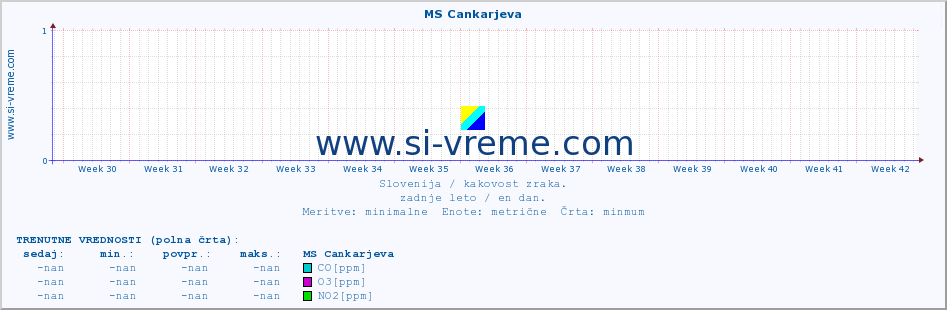 POVPREČJE :: MS Cankarjeva :: SO2 | CO | O3 | NO2 :: zadnje leto / en dan.