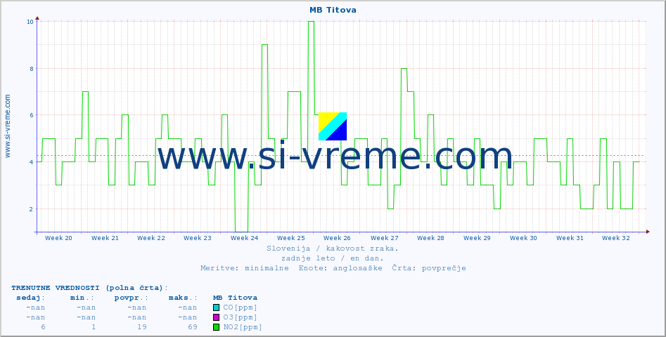 POVPREČJE :: MB Titova :: SO2 | CO | O3 | NO2 :: zadnje leto / en dan.