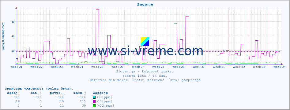 POVPREČJE :: Zagorje :: SO2 | CO | O3 | NO2 :: zadnje leto / en dan.