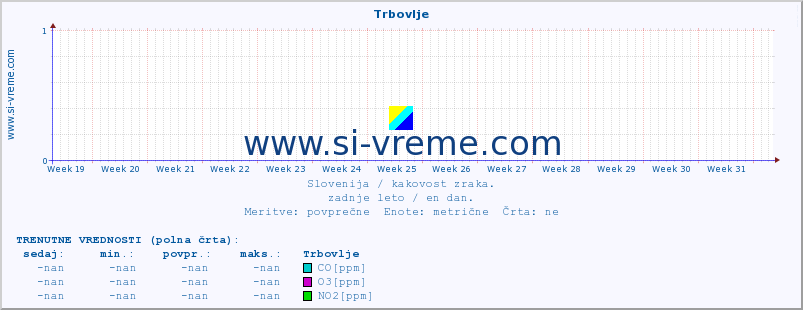 POVPREČJE :: Trbovlje :: SO2 | CO | O3 | NO2 :: zadnje leto / en dan.