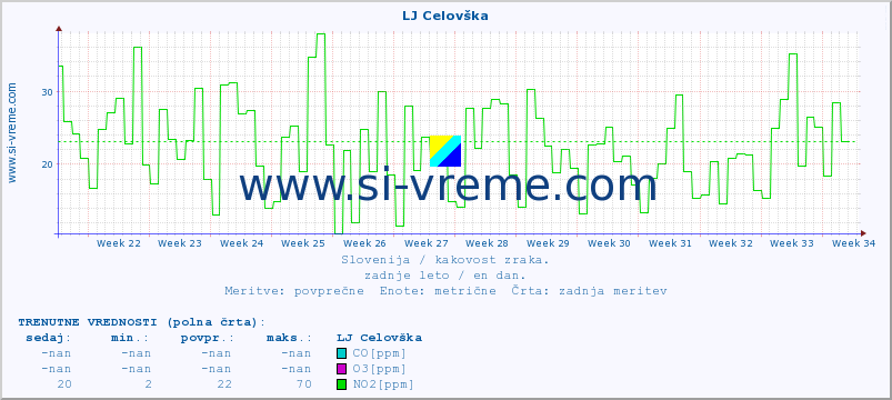 POVPREČJE :: LJ Celovška :: SO2 | CO | O3 | NO2 :: zadnje leto / en dan.