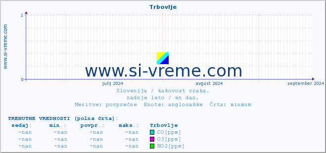 POVPREČJE :: Trbovlje :: SO2 | CO | O3 | NO2 :: zadnje leto / en dan.