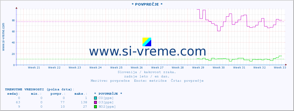 POVPREČJE :: * POVPREČJE * :: SO2 | CO | O3 | NO2 :: zadnje leto / en dan.