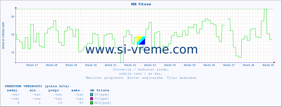 POVPREČJE :: MB Titova :: SO2 | CO | O3 | NO2 :: zadnje leto / en dan.