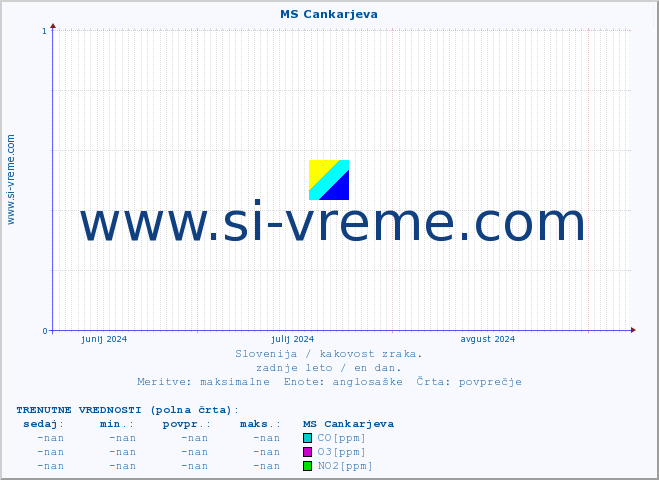 POVPREČJE :: MS Cankarjeva :: SO2 | CO | O3 | NO2 :: zadnje leto / en dan.