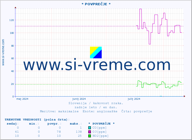 POVPREČJE :: * POVPREČJE * :: SO2 | CO | O3 | NO2 :: zadnje leto / en dan.