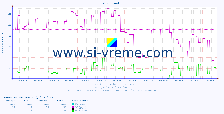 POVPREČJE :: Novo mesto :: SO2 | CO | O3 | NO2 :: zadnje leto / en dan.