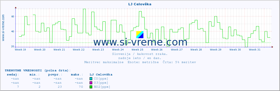 POVPREČJE :: LJ Celovška :: SO2 | CO | O3 | NO2 :: zadnje leto / en dan.