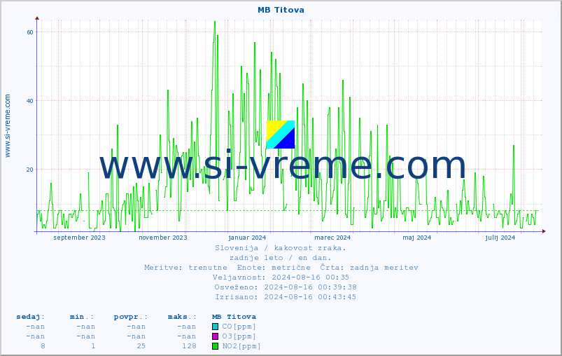 POVPREČJE :: MB Titova :: SO2 | CO | O3 | NO2 :: zadnje leto / en dan.