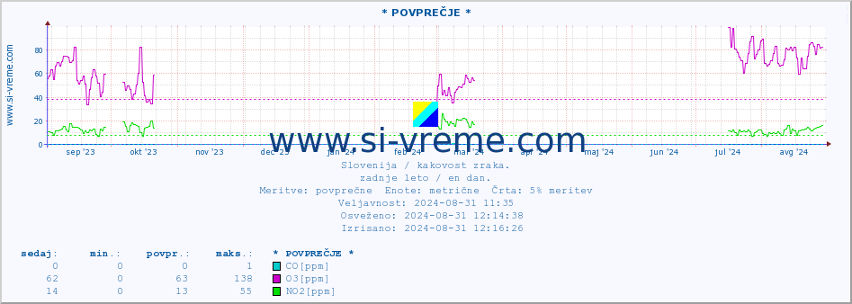 POVPREČJE :: * POVPREČJE * :: SO2 | CO | O3 | NO2 :: zadnje leto / en dan.