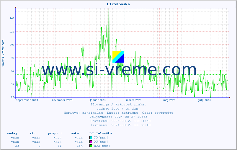 POVPREČJE :: LJ Celovška :: SO2 | CO | O3 | NO2 :: zadnje leto / en dan.