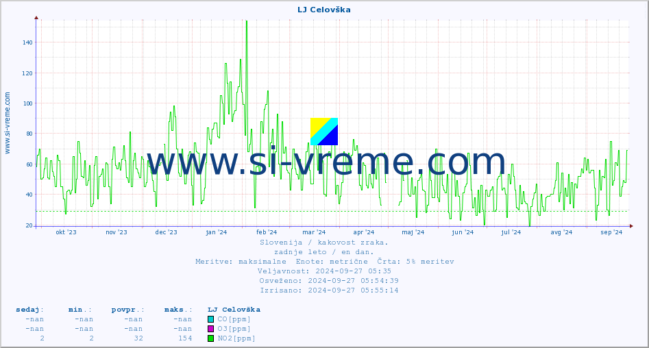 POVPREČJE :: LJ Celovška :: SO2 | CO | O3 | NO2 :: zadnje leto / en dan.