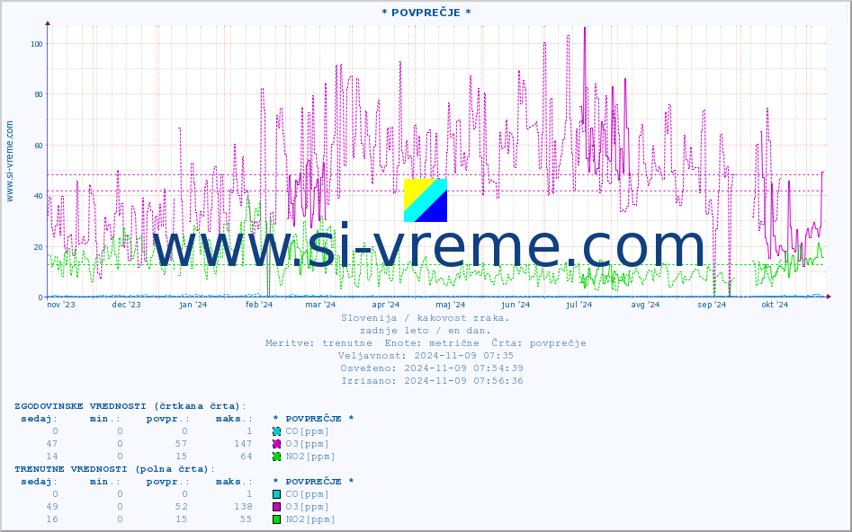 POVPREČJE :: * POVPREČJE * :: SO2 | CO | O3 | NO2 :: zadnje leto / en dan.
