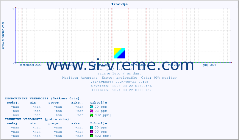 POVPREČJE :: Trbovlje :: SO2 | CO | O3 | NO2 :: zadnje leto / en dan.