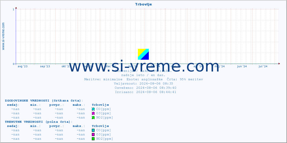 POVPREČJE :: Trbovlje :: SO2 | CO | O3 | NO2 :: zadnje leto / en dan.