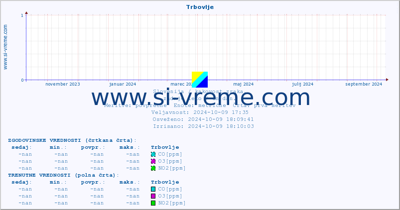 POVPREČJE :: Trbovlje :: SO2 | CO | O3 | NO2 :: zadnje leto / en dan.