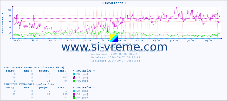 POVPREČJE :: * POVPREČJE * :: SO2 | CO | O3 | NO2 :: zadnje leto / en dan.