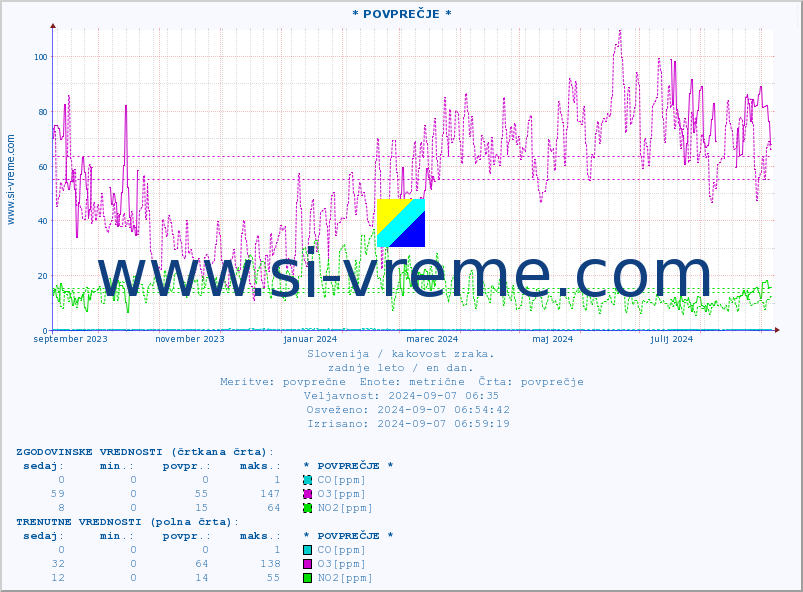 POVPREČJE :: * POVPREČJE * :: SO2 | CO | O3 | NO2 :: zadnje leto / en dan.