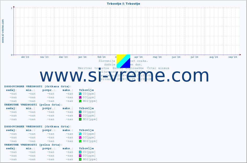 POVPREČJE :: Trbovlje & Trbovlje :: SO2 | CO | O3 | NO2 :: zadnje leto / en dan.
