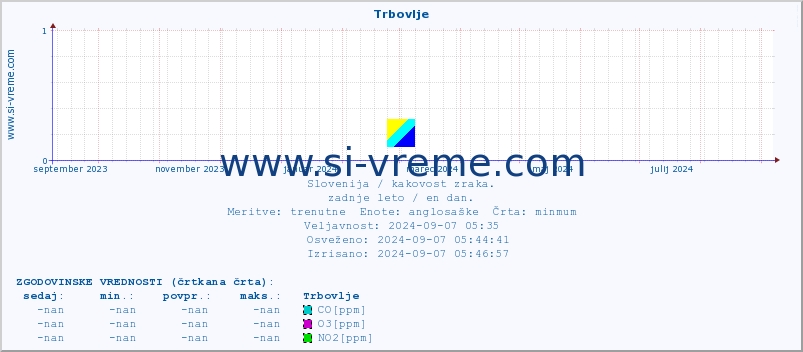 POVPREČJE :: Trbovlje :: SO2 | CO | O3 | NO2 :: zadnje leto / en dan.