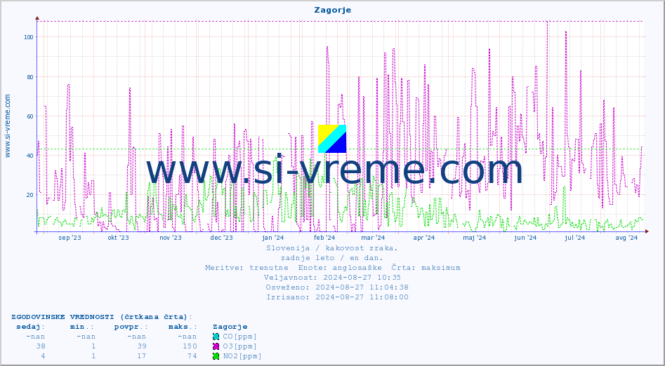 POVPREČJE :: Zagorje :: SO2 | CO | O3 | NO2 :: zadnje leto / en dan.