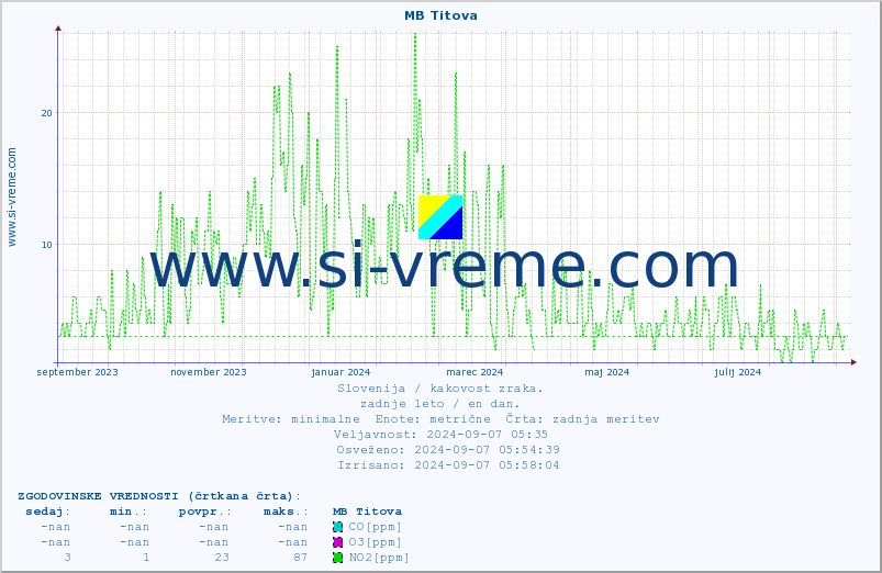 POVPREČJE :: MB Titova :: SO2 | CO | O3 | NO2 :: zadnje leto / en dan.