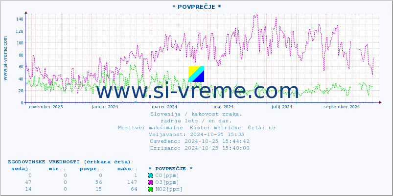 POVPREČJE :: * POVPREČJE * :: SO2 | CO | O3 | NO2 :: zadnje leto / en dan.