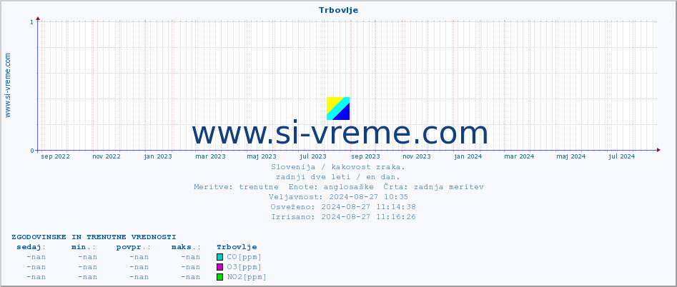 POVPREČJE :: Trbovlje :: SO2 | CO | O3 | NO2 :: zadnji dve leti / en dan.