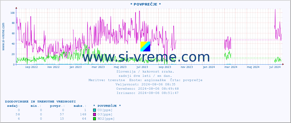 POVPREČJE :: * POVPREČJE * :: SO2 | CO | O3 | NO2 :: zadnji dve leti / en dan.